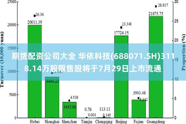 期货配资公司大全 华依科技(688071.SH)3118.14万股限售股将于7月29日上市流通