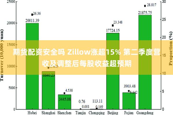 期货配资安全吗 Zillow涨超15% 第二季度营收及调整后