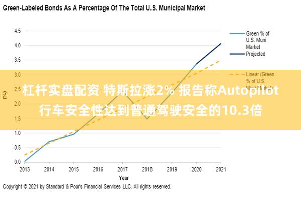 杠杆实盘配资 特斯拉涨2% 报告称Autopilot行车安全