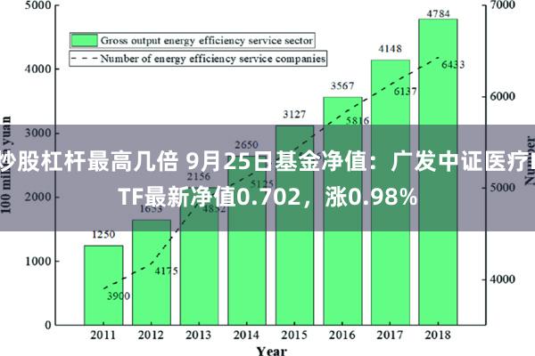 炒股杠杆最高几倍 9月25日基金净值：广发中证医疗ETF最新净值0.702，涨0.98%