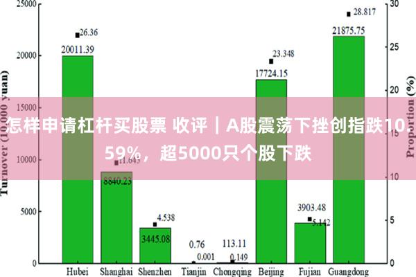 怎样申请杠杆买股票 收评｜A股震荡下挫创指跌10.59%，超5000只个股下跌