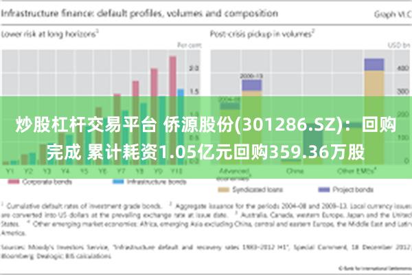 炒股杠杆交易平台 侨源股份(301286.SZ)：回购完成 累计耗资1.05亿元回购359.36万股